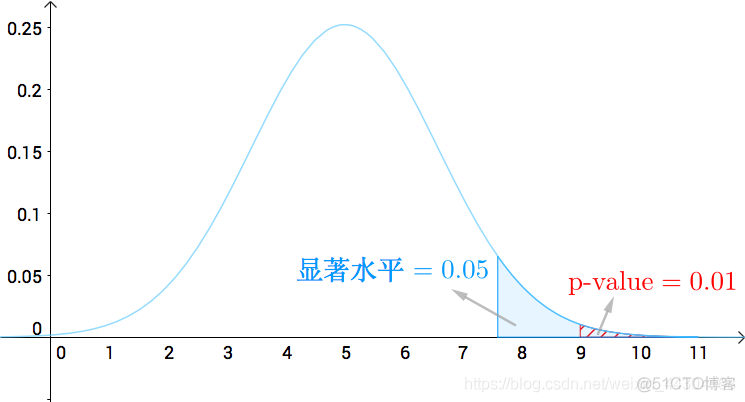 显著性分析pythondaim 显著性分析abc什么意思_假设检验