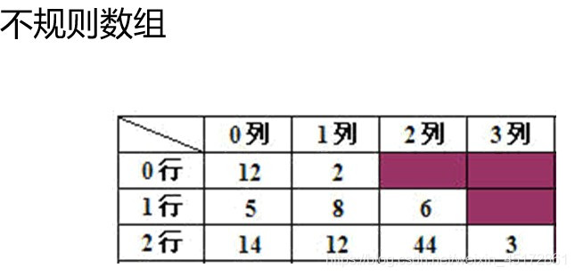 java计算不规则区域面积原理 java不规则二维数组输出_i++_03