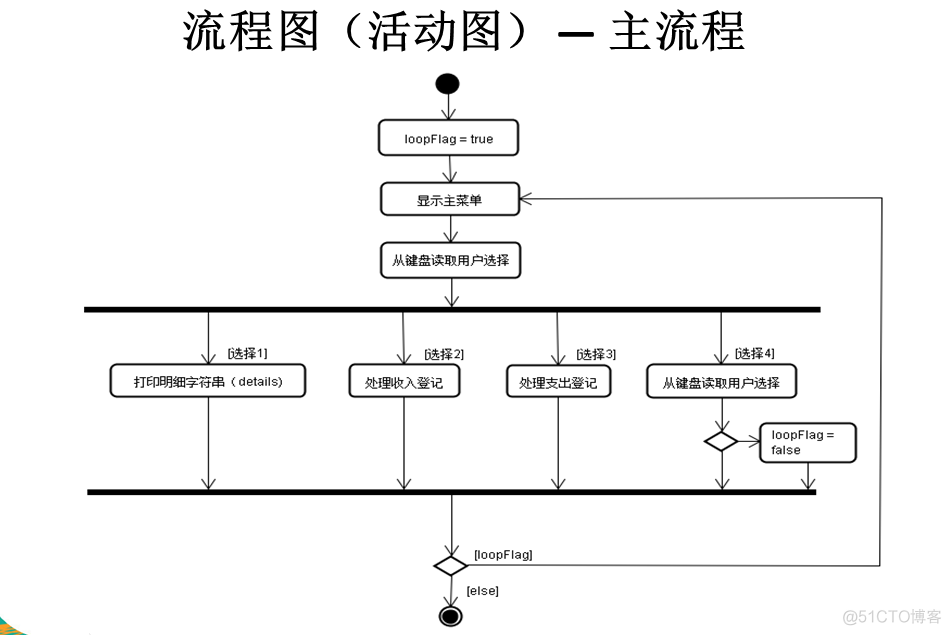 如何自己写程序实现机器学习训练 如何自己写一个程序_java