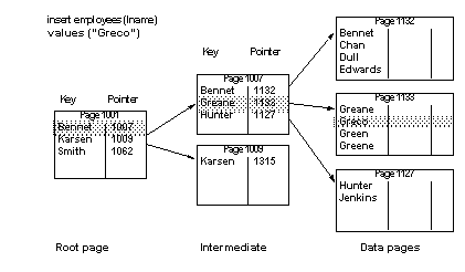 sybase查看哪个语句锁表 sybase查询表的索引_聚集索引_02