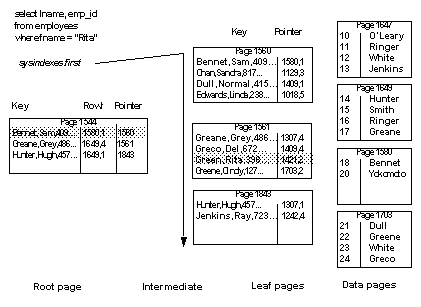 sybase查看哪个语句锁表 sybase查询表的索引_sybase查看哪个语句锁表_11