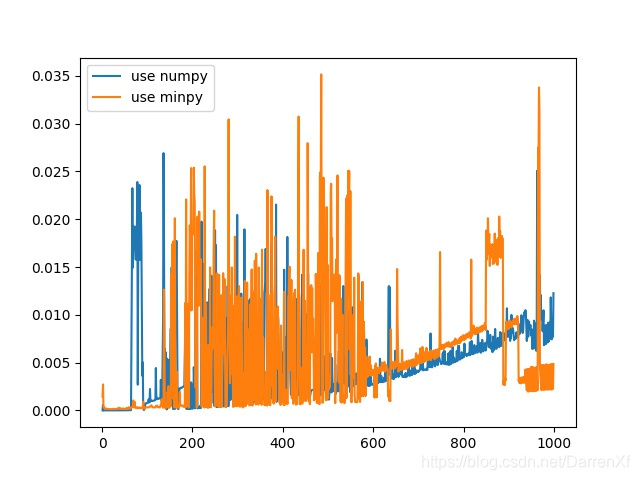 python进行numpy运算时使用gpu numpy调用gpu_矩阵相乘