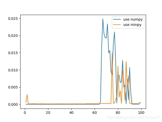 python进行numpy运算时使用gpu numpy调用gpu_minpy_05