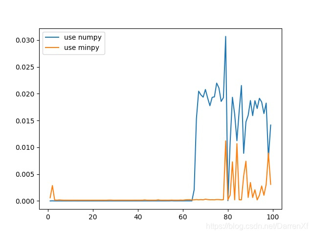 python进行numpy运算时使用gpu numpy调用gpu_矩阵相乘_07