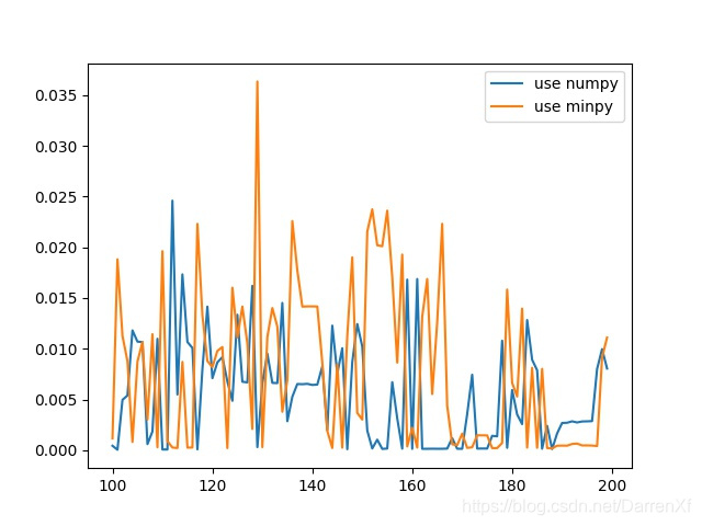 python进行numpy运算时使用gpu numpy调用gpu_minpy_11