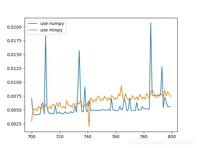 python进行numpy运算时使用gpu numpy调用gpu_minpy_33