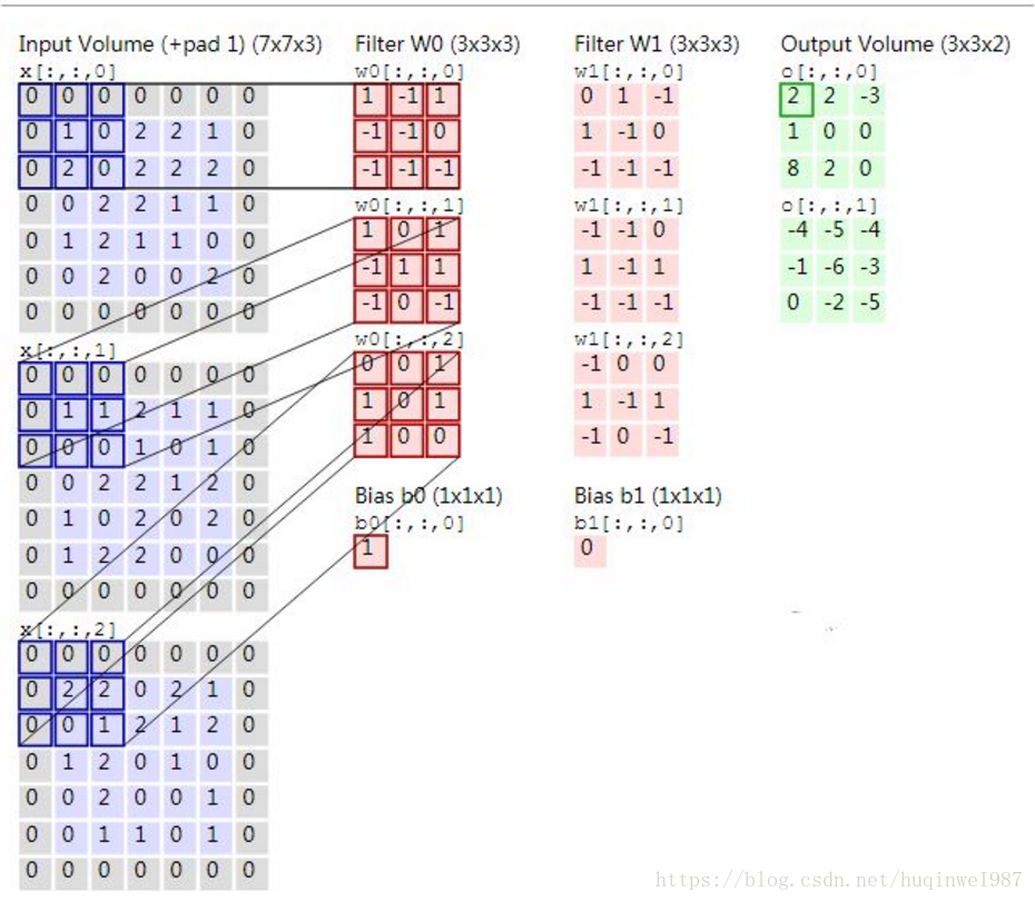 python二维数组卷积缩小 python二维卷积神经网络_CNN