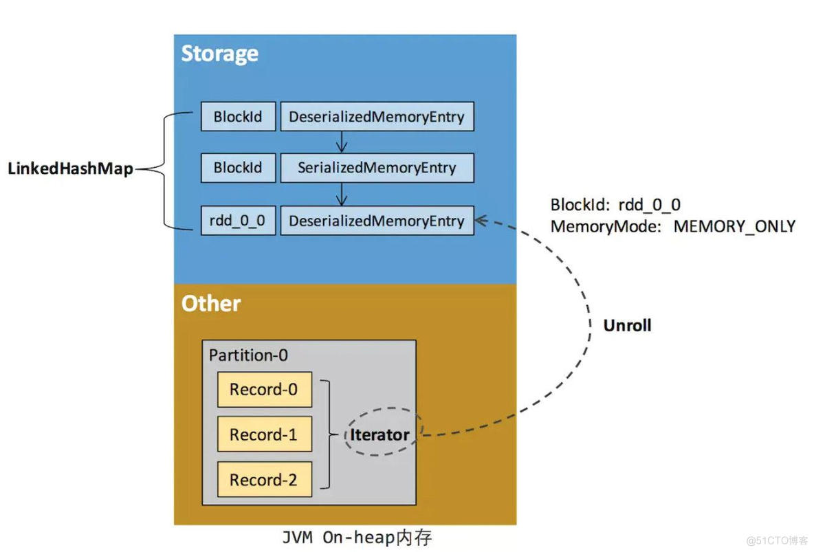 spark3 on yarn内存和CPU分配 spark driver内存_序列化_09