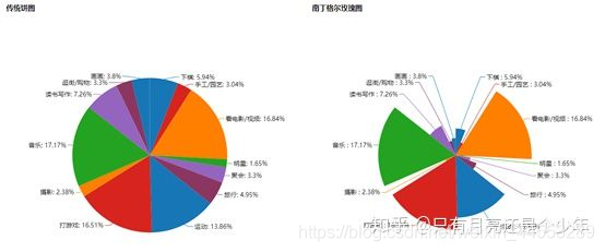 python绘制南丁格尔玫瑰图 南丁格尔玫瑰图又称为_大数据