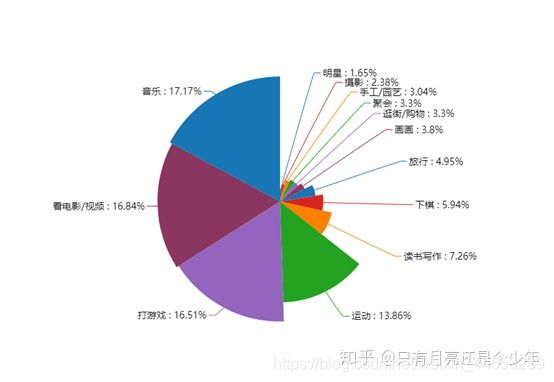 python绘制南丁格尔玫瑰图 南丁格尔玫瑰图又称为_数据可视化_02