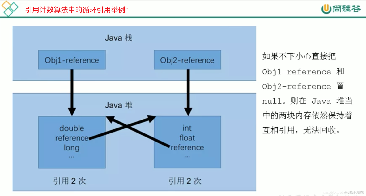 宋红康MySQL高级篇 宋红康微博_java垃圾回收_36