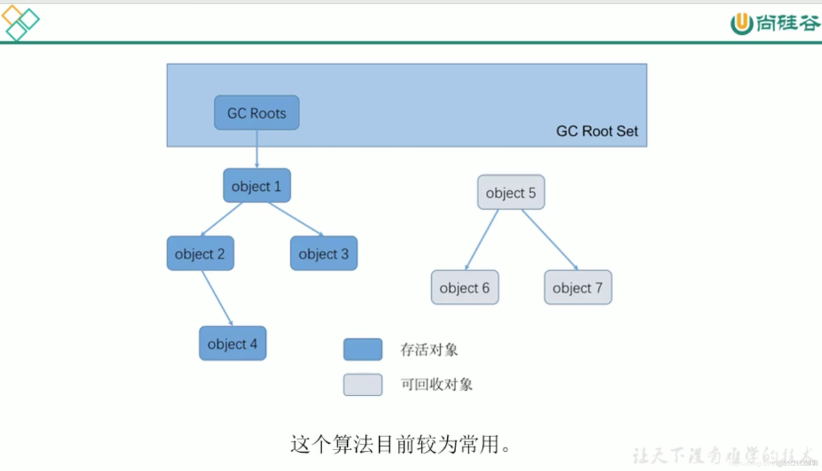 宋红康MySQL高级篇 宋红康微博_java垃圾回收算法_41