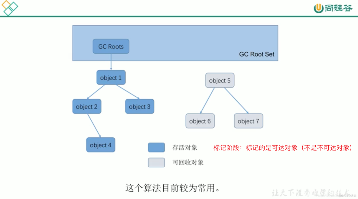 宋红康MySQL高级篇 宋红康微博_java垃圾回收算法_71