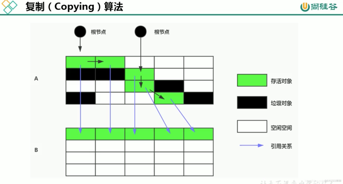 宋红康MySQL高级篇 宋红康微博_java垃圾回收算法_77