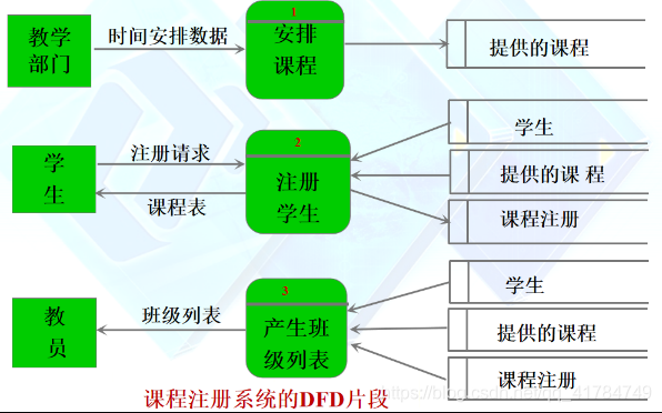 DFG数据流图 Java实现 数据流图dfd的作用_数据_09