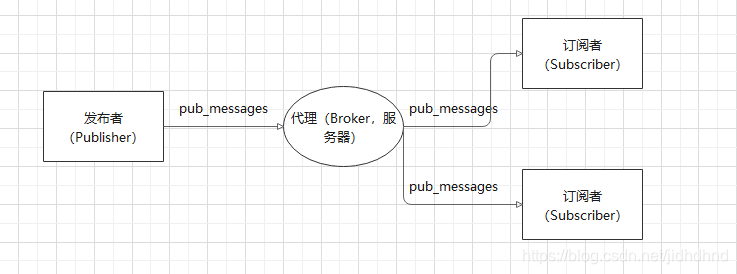 Android mqtt 可以发布接受不到订阅 mqtt发布和订阅_TCP