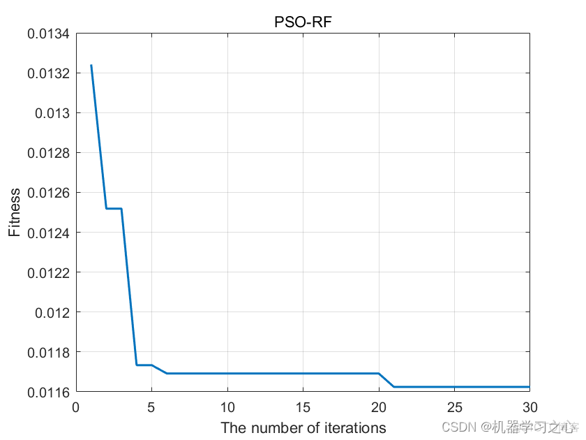 python 随机森林回归预测 随机森林回归预测例子matlab_粒子群算法优化