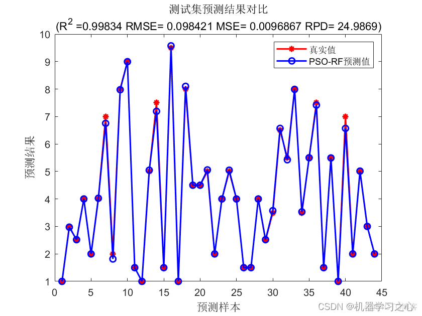 python 随机森林回归预测 随机森林回归预测例子matlab_python 随机森林回归预测_03