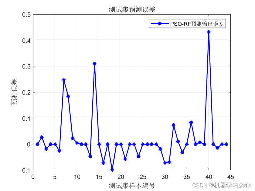 python 随机森林回归预测 随机森林回归预测例子matlab_随机森林_04