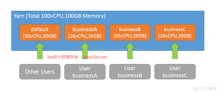 dophinscheduler调度yarn任务 yarn任务调度三种_权重_05