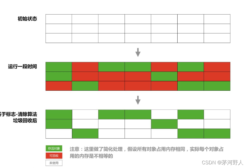 数组 归一化 java java归一化处理_垃圾收集器