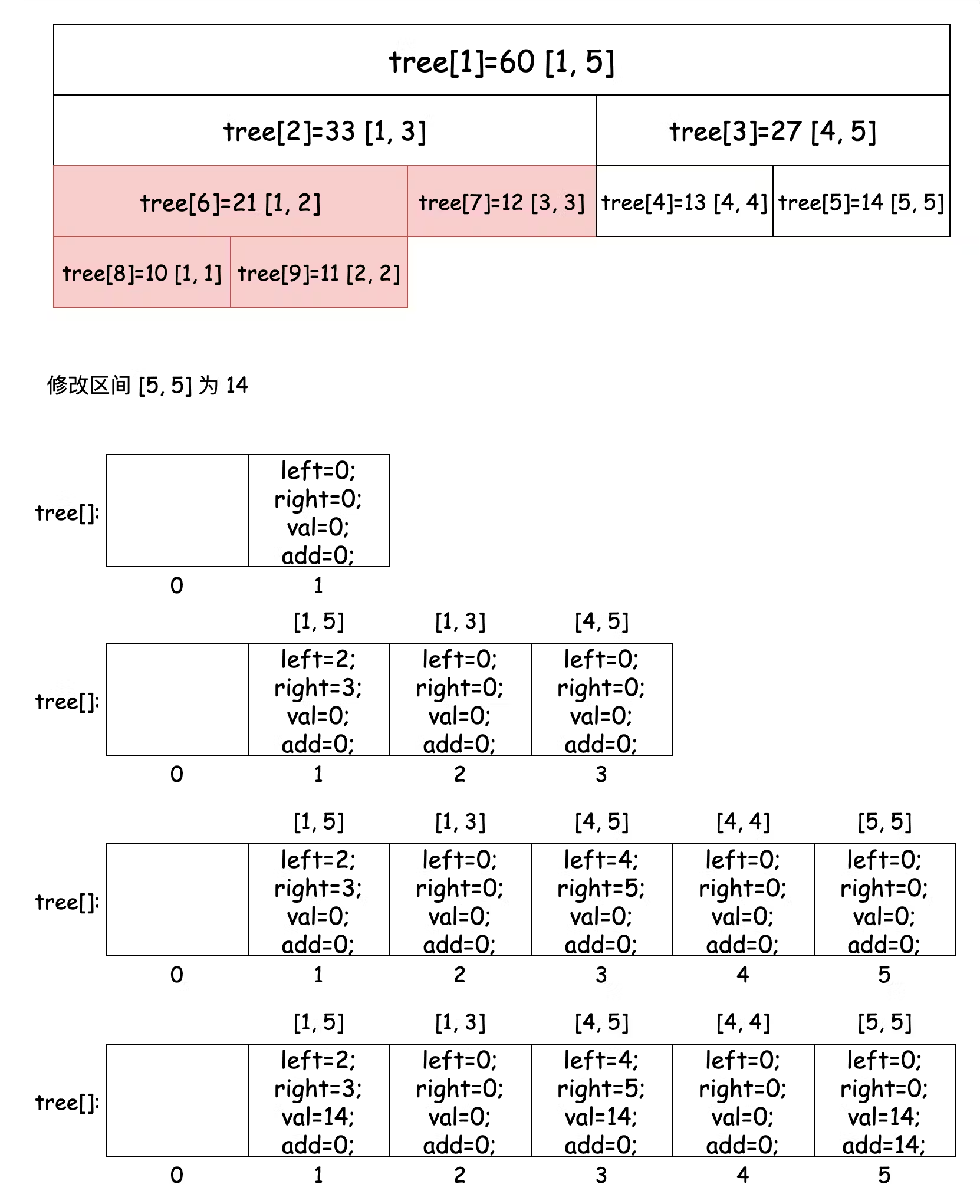 深入理解线段树 | 京东物流技术团队_子树_08