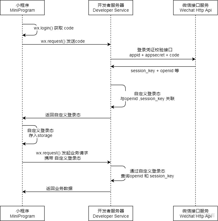 Java 微信小程序登陆获取登陆用户信息 小程序获取登录信息_微信