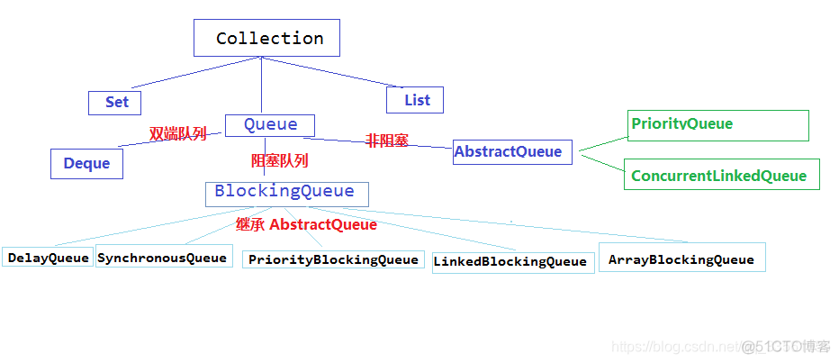 java如何规定queue的大小 java queue_java如何规定queue的大小