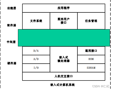 可移植操作系统是无需任何修改即可从一种系统架构移植到另一种系统架构的操作系统 最方便移植的操作系统_c语言