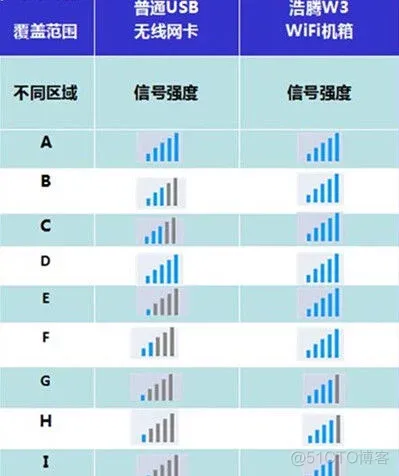 Android WIfi信号强度值范围 安卓手机信号强度测试_Android WIfi信号强度值范围