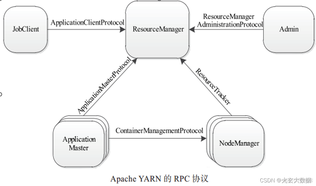 yarn集成dolphinscheduler yarn集群_yarn_02