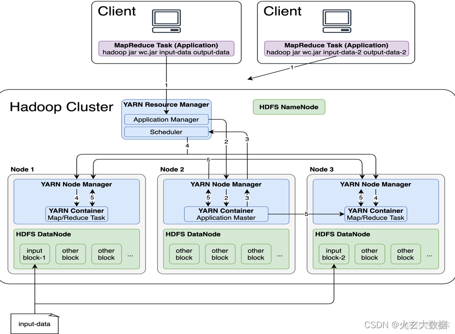 yarn集成dolphinscheduler yarn集群_hadoop_03