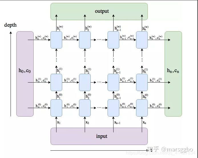 python中lstm模型参数设定解释 lstm pytorch参数_初始化_02