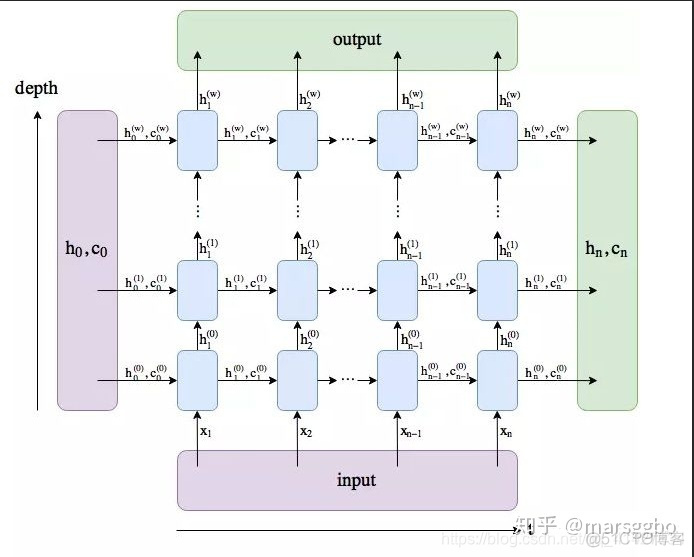 python中lstm模型参数设定解释 lstm pytorch参数_python中lstm模型参数设定解释_02