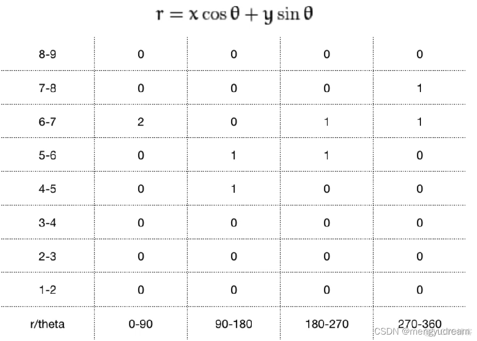 python霍夫直线变换 霍夫变换曲线检测_像素点_05