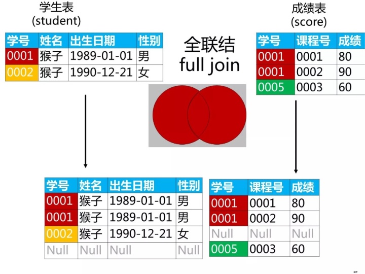 mysql 两个sql 相加 sql两个表数据相加_sql重复数据只取一条_22