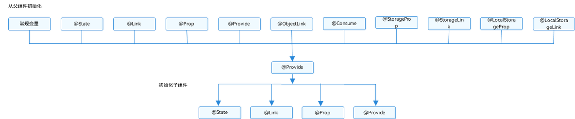 OpenHarmony后代组件双向同步，跨层级传递：@Provide装饰器和@Consume装饰器_OpenHarmony