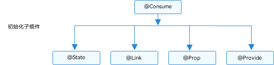 OpenHarmony后代组件双向同步，跨层级传递：@Provide装饰器和@Consume装饰器_OpenHarmony_02