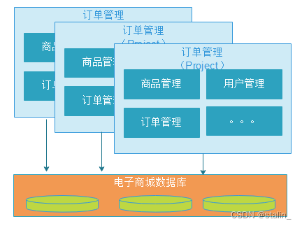 单体架构 API开放平台 单体架构分布式部署_SOA