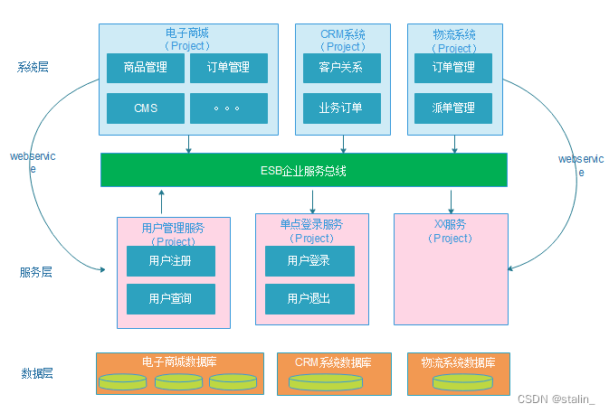 单体架构 API开放平台 单体架构分布式部署_架构_03