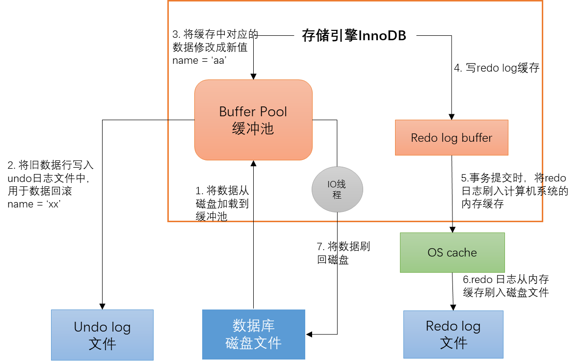 mysql 更新存储过程 create or replace procedure mysql更新语句执行过程_数据