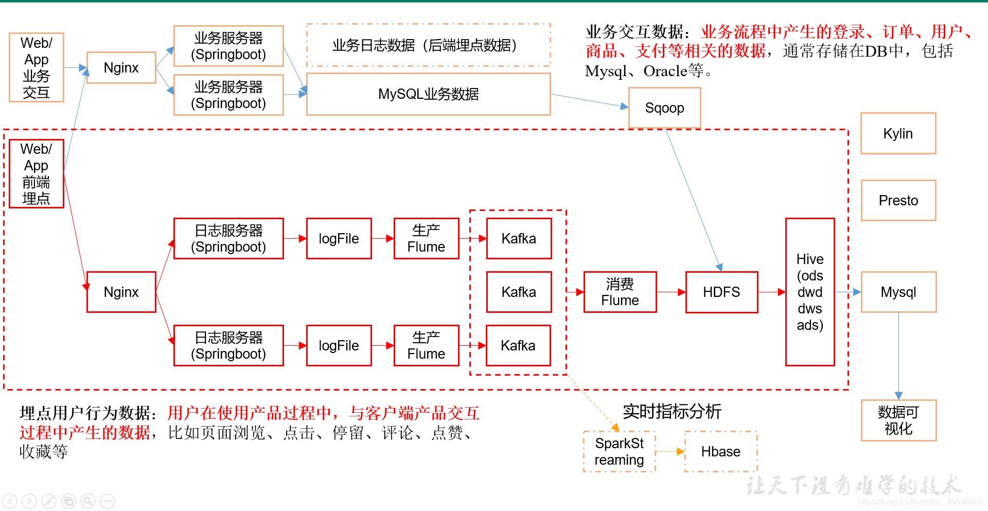 hive中的数据分层 hive分层的意义_hadoop_04