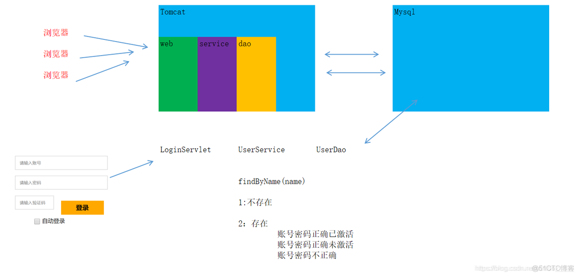 Java账目的account java user_Java账目的account