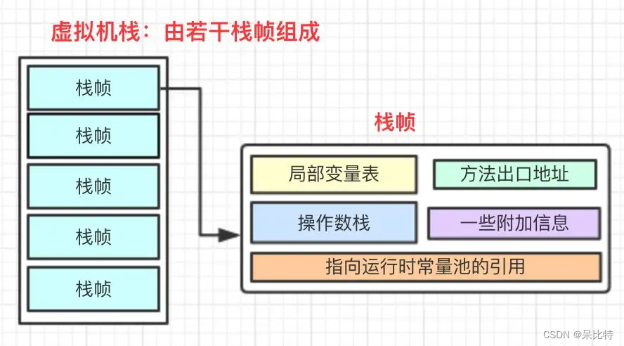 java虚拟机栈总大小 java虚拟机栈动态扩展_java虚拟机栈总大小