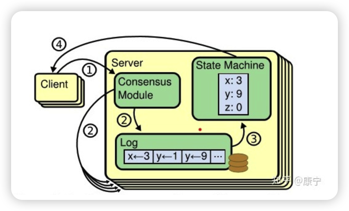 raft协议 java demo raft协议 读请求_raft协议 java demo