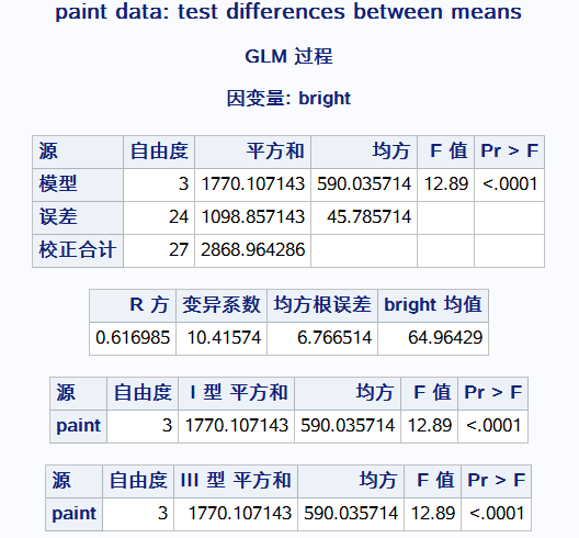 单因素方差分析模型 python 单因素方差分析模型sas_方差分析_03