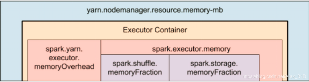 yarn spark失败重试 spark.yarn.am.memory_yarn spark失败重试