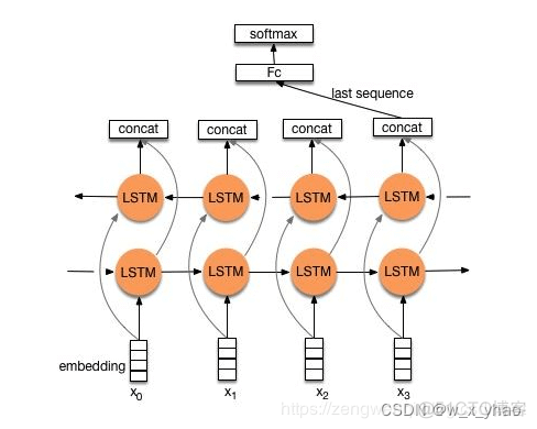 pytorch bert 获取向量 pytorch bilstm_pytorch