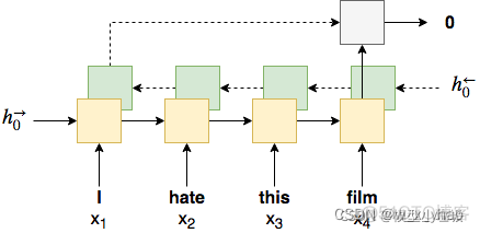 pytorch bert 获取向量 pytorch bilstm_pytorch_02