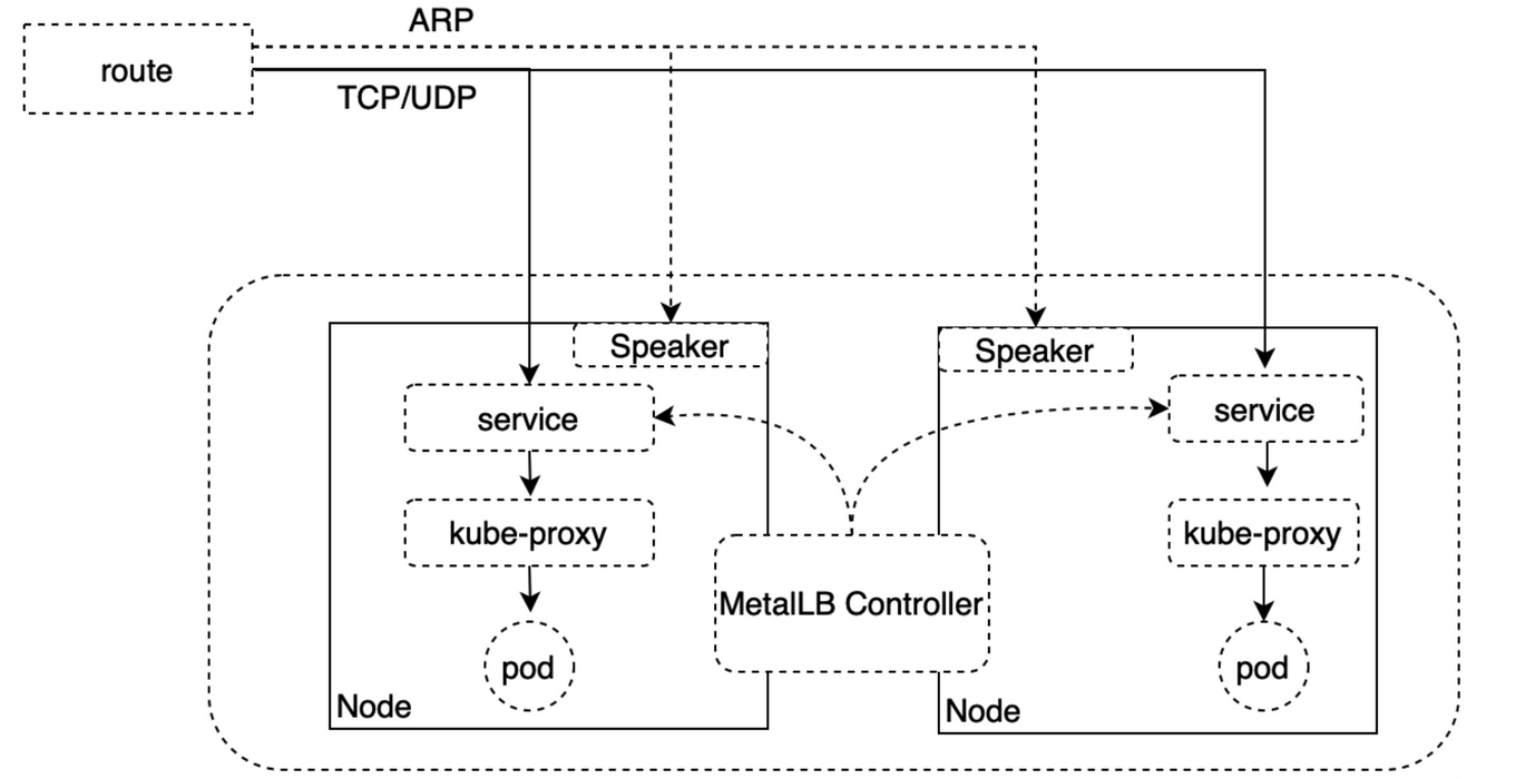 kubernetes负载均衡实战 kubernetes 负载均衡_Pod